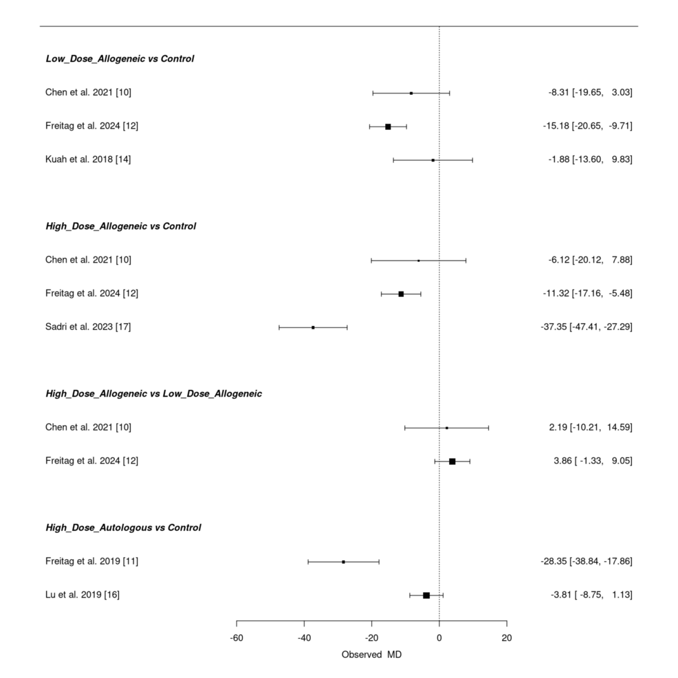 圖20:12個月時 WOMAC 評分變化的頻率 NMA 森林圖總結 圖20:12個月時 WOMAC 評分變化的頻率 NMA 森林圖總結