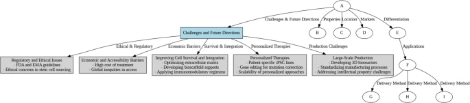 圖8：干細胞治療面臨的挑戰和未來方向，涵蓋倫理、經濟和生產方面的挑戰。