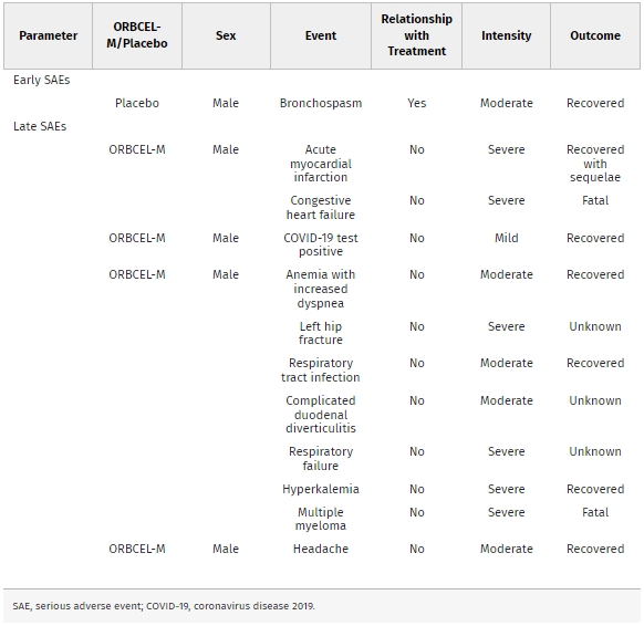 圖1：早期（0至1個月）和晚期（2至18個月）嚴(yán)重不良事件