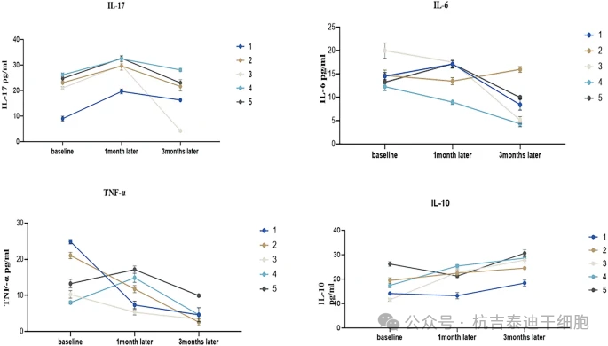 圖7:患者在細胞輸注后0個月(基線)、1個月和3個月時血清生物標志物(IL-6、TNF-α、IL-17和IL-10)濃度的變化。 圖7:患者在細胞輸注后0個月(基線)、1個月和3個月時血清生物標志物(IL-6、TNF-α、IL-17和IL-10)濃度的變化。