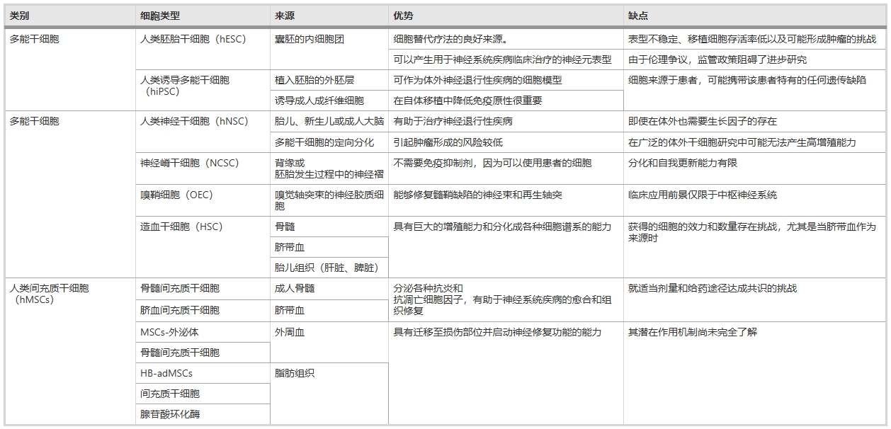 表4：神經退行性疾病臨床試驗中使用的不同類型的干細胞