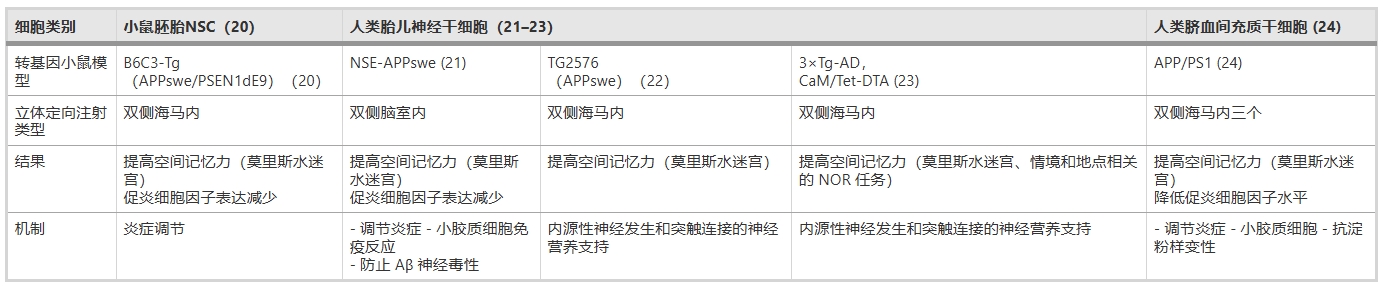 表1：總結了利用各種干細胞移植 (SCT) 治療轉基因小鼠模型中癡呆癥的臨床前研究結果。