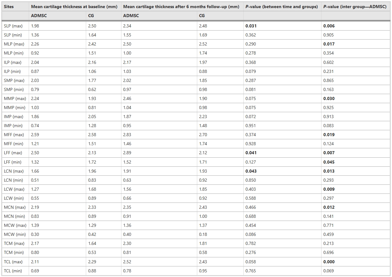 表5:28個MRA部位基線和6個月隨訪后的軟骨厚度 表5:28個MRA部位基線和6個月隨訪后的軟骨厚度
