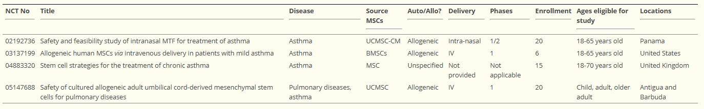 表2:臨床試驗(yàn)數(shù)據(jù)庫中四項(xiàng)與干細(xì)胞相關(guān)的臨床哮喘試驗(yàn)的簡要描述 表2:臨床試驗(yàn)數(shù)據(jù)庫中四項(xiàng)與干細(xì)胞相關(guān)的臨床哮喘試驗(yàn)的簡要描述