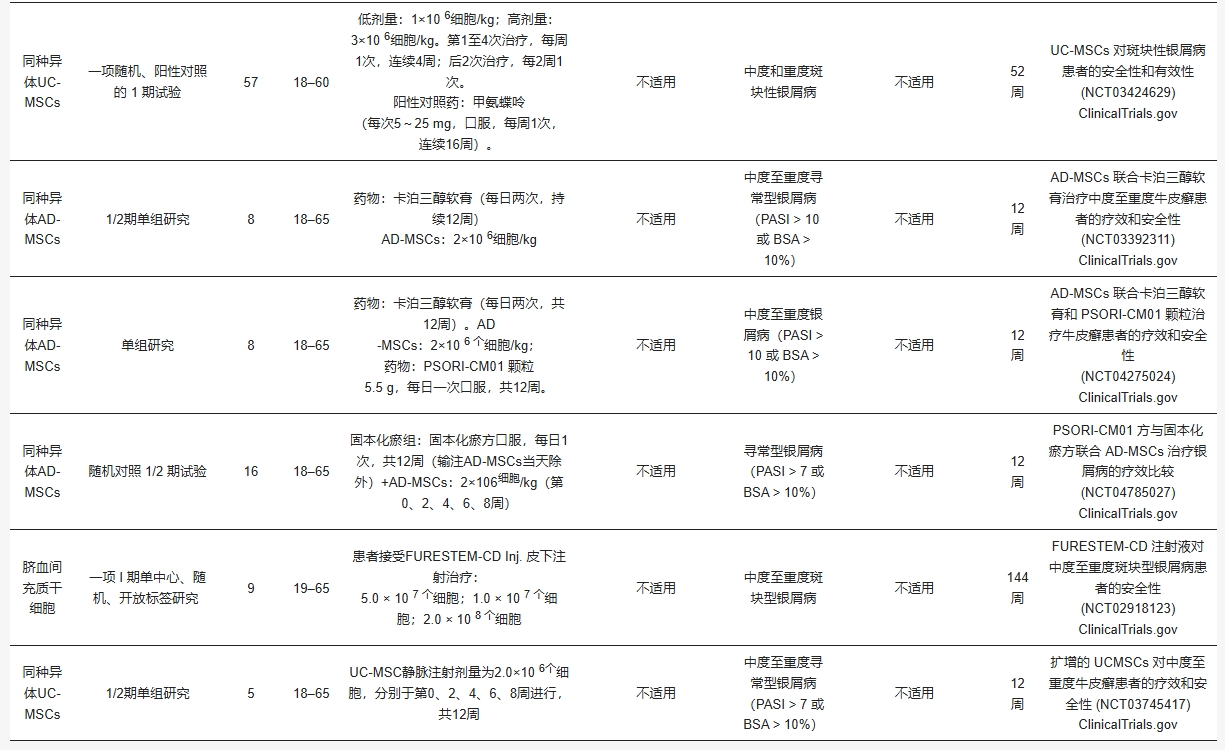 表2：不同來源間充質干細胞在治療銀屑病臨床研究中的具體信息比較。