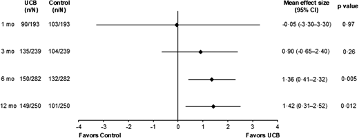 圖2：使用GMFM-66測量臍血治療對粗大運動功能的總體效果。