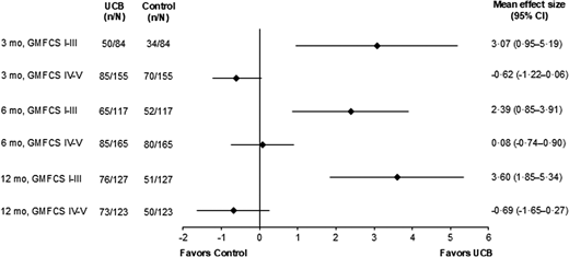 圖4：腦癱嚴重程度對GMFM-66效應量的影響。