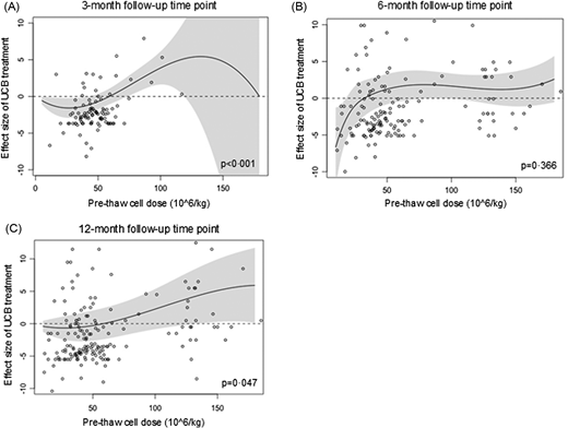 圖3：臍血細胞劑量對GMFM-66效應大小的影響。