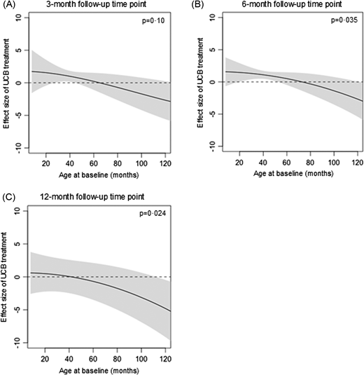 圖5：基線年齡對GMFM-66效應大小的影響。