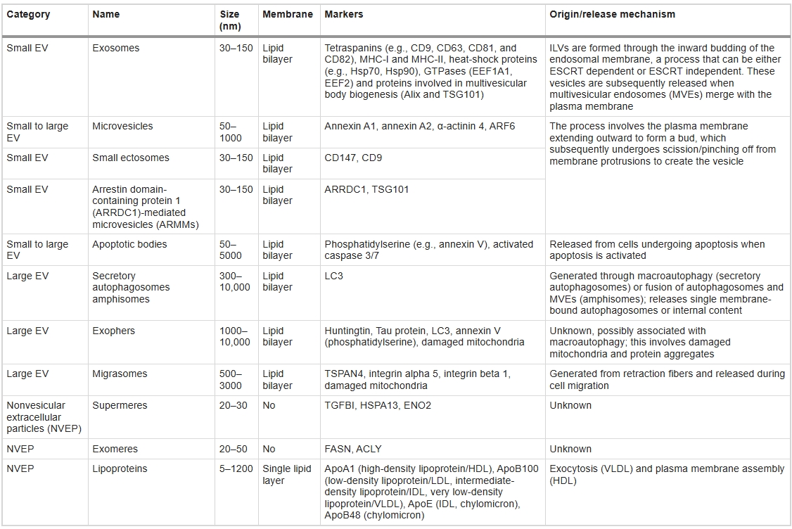 表2:EV和非囊泡細胞外顆粒(NVEP)的類型 表2:EV和非囊泡細胞外顆粒(NVEP)的類型