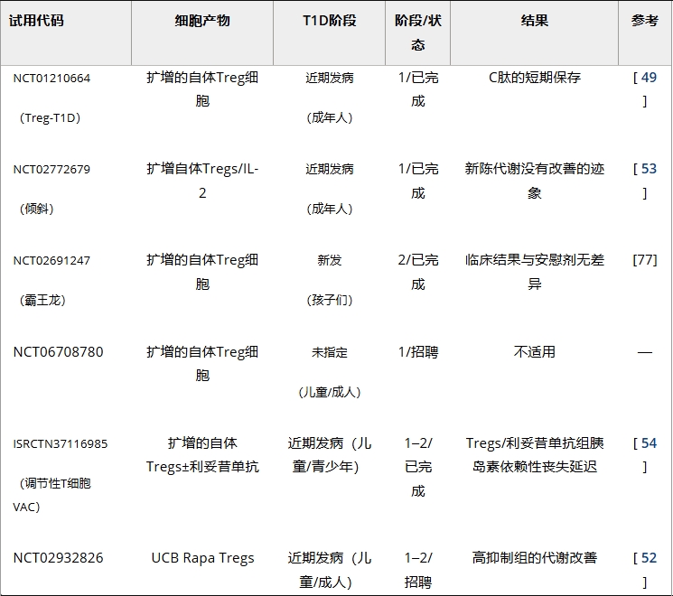 表2:調節性T細胞療法治療1型糖尿病的臨床試驗 表2:調節性T細胞療法治療1型糖尿病的臨床試驗