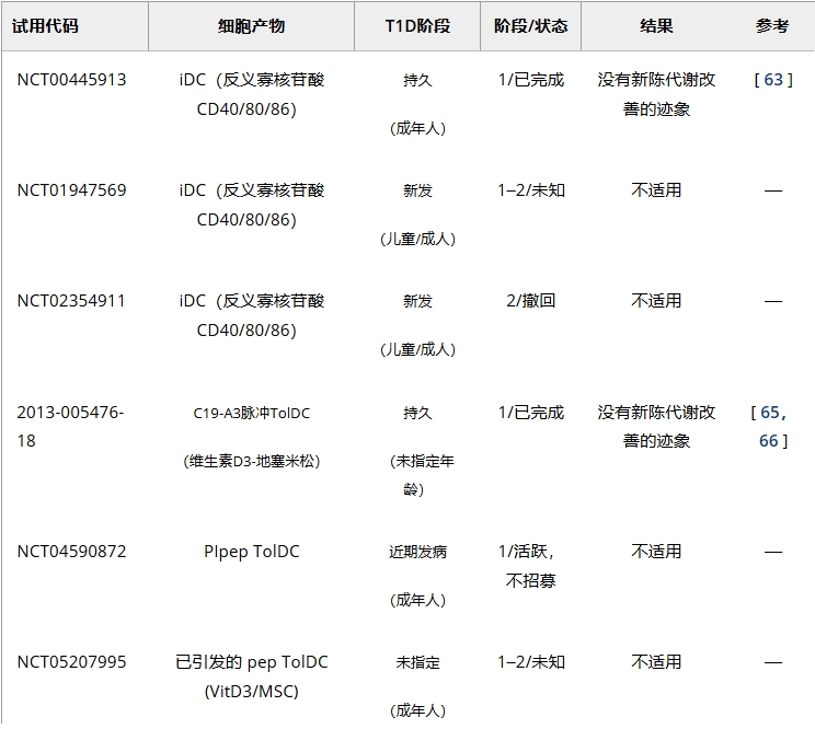 表3:耐受性樹突狀細胞治療1型糖尿病臨床試驗 表3:耐受性樹突狀細胞治療1型糖尿病臨床試驗