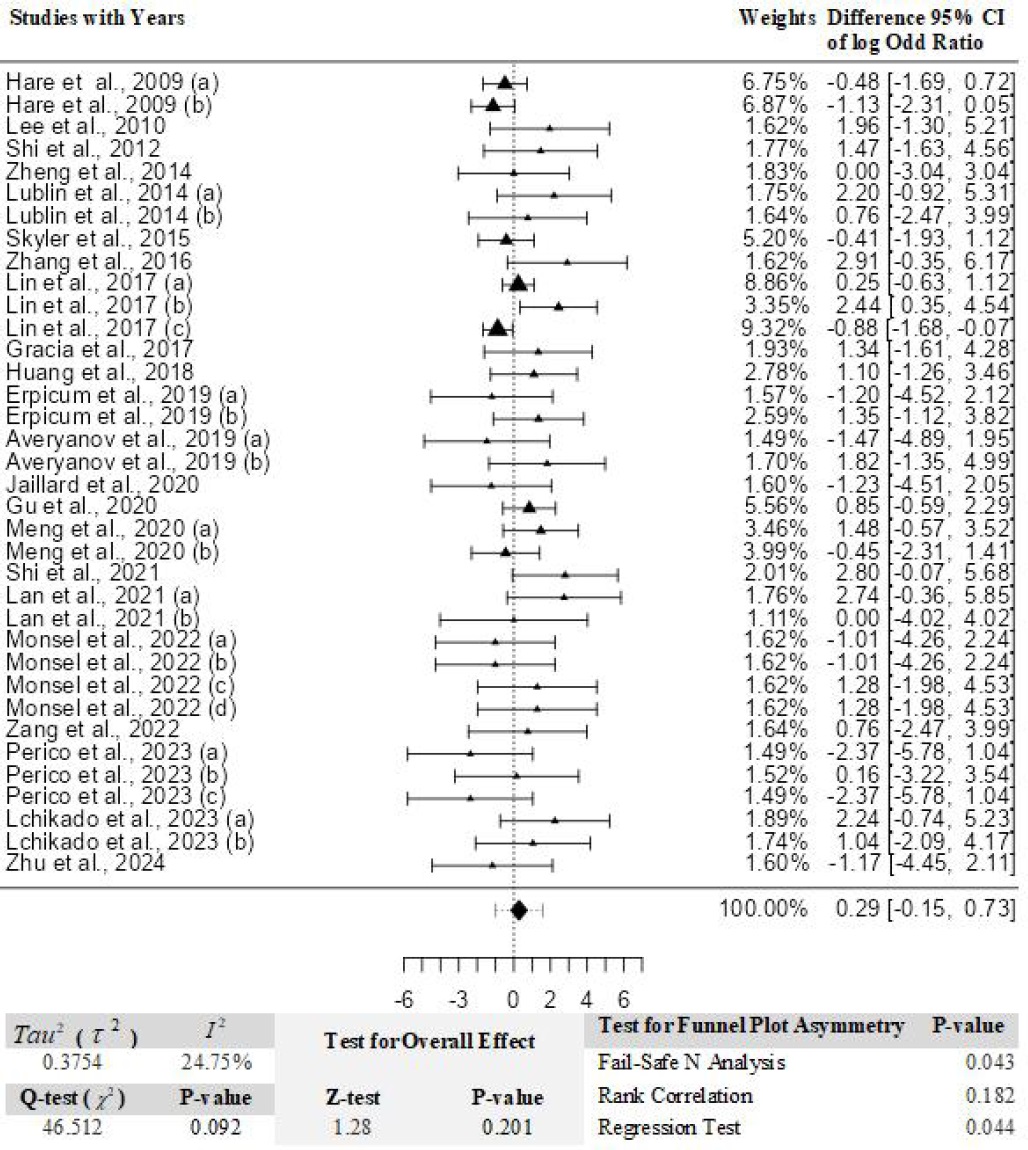 圖2:與全身疾病和給藥部位情況相關的不良事件的薈萃分析。 圖2:與全身疾病和給藥部位情況相關的不良事件的薈萃分析。