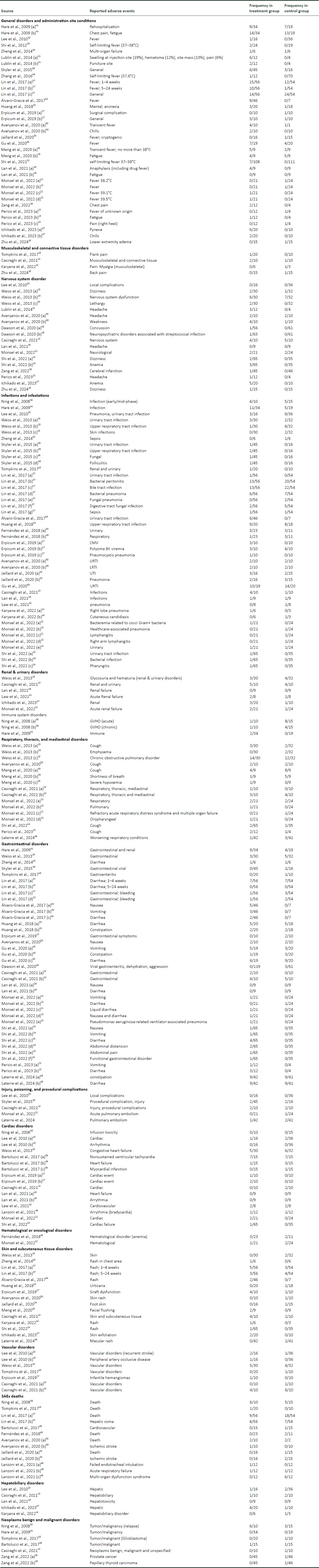 表3:隨機對照試驗中不良事件的發生率 表3:隨機對照試驗中不良事件的發生率