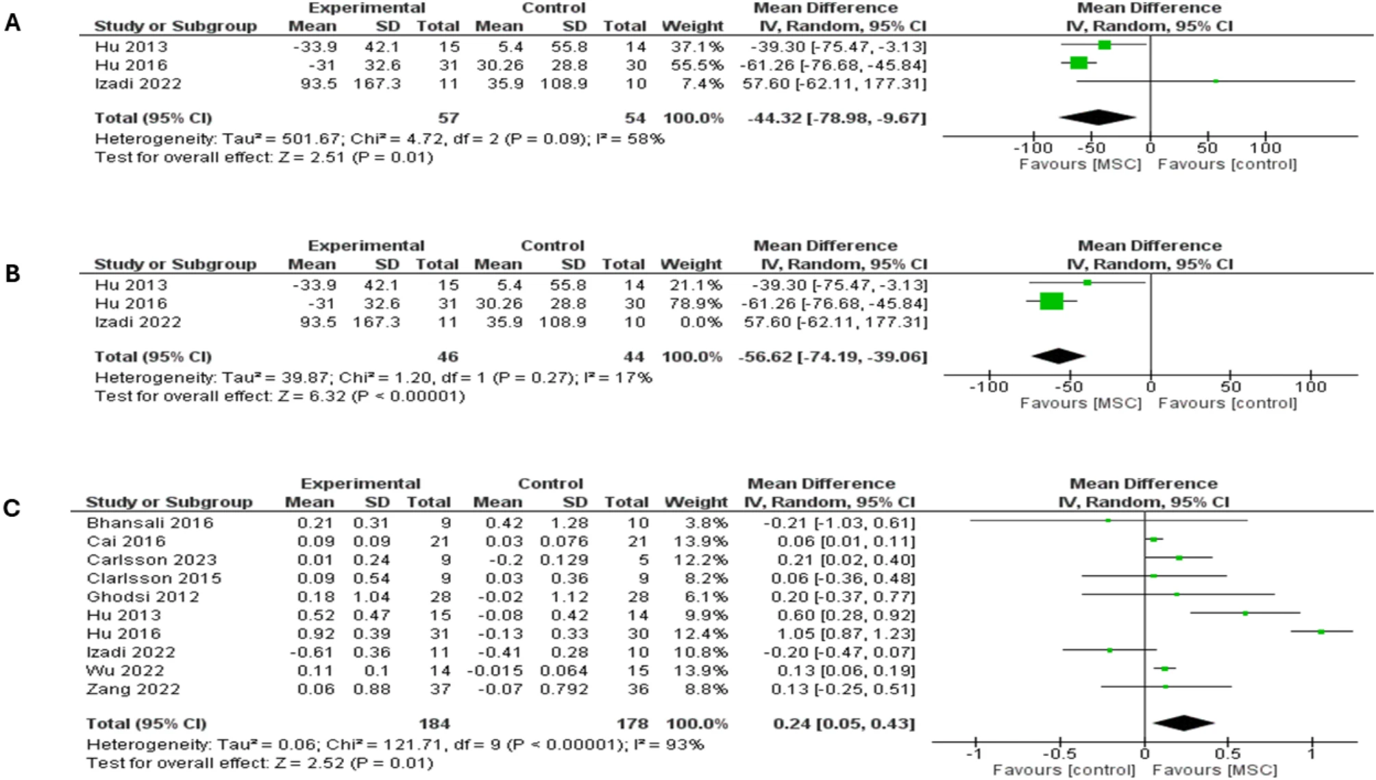 圖7：森林圖顯示了兩種類(lèi)型糖尿病的12個(gè)月隨訪結(jié)果：（A）PPBG比較，（B）PPBG敏感性分析，（C）空腹C肽水平比較