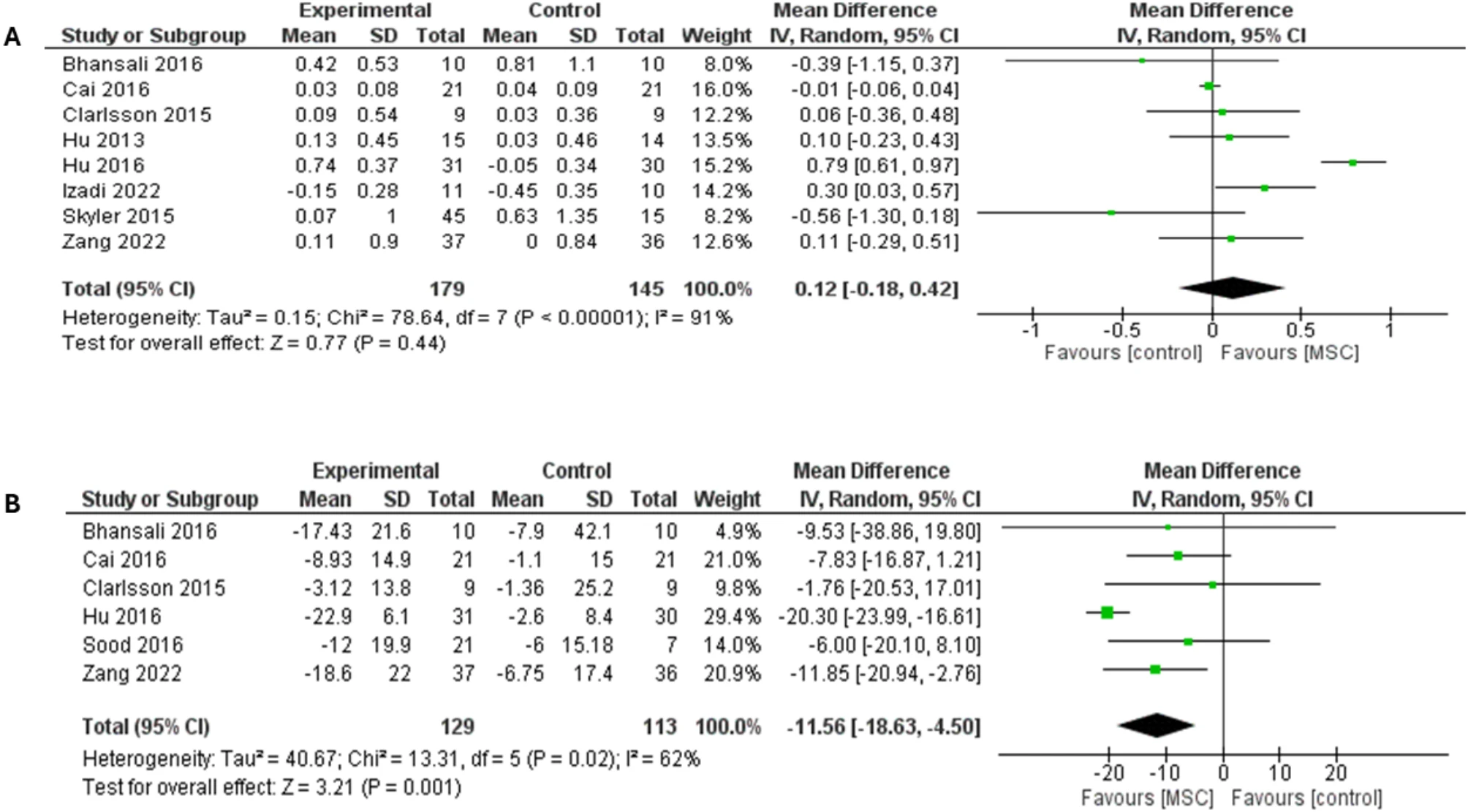 圖3：森林圖顯示了兩種糖尿病類(lèi)型3個(gè)月隨訪的結(jié)果：（A）空腹C肽水平比較，（B）胰島素需求比較