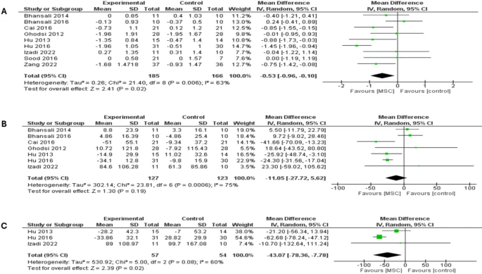 圖4：森林圖顯示了兩種糖尿病類(lèi)型6個(gè)月隨訪的結(jié)果：（A）HbA1c比較，（B）FBG比較，（C）PPBG比較