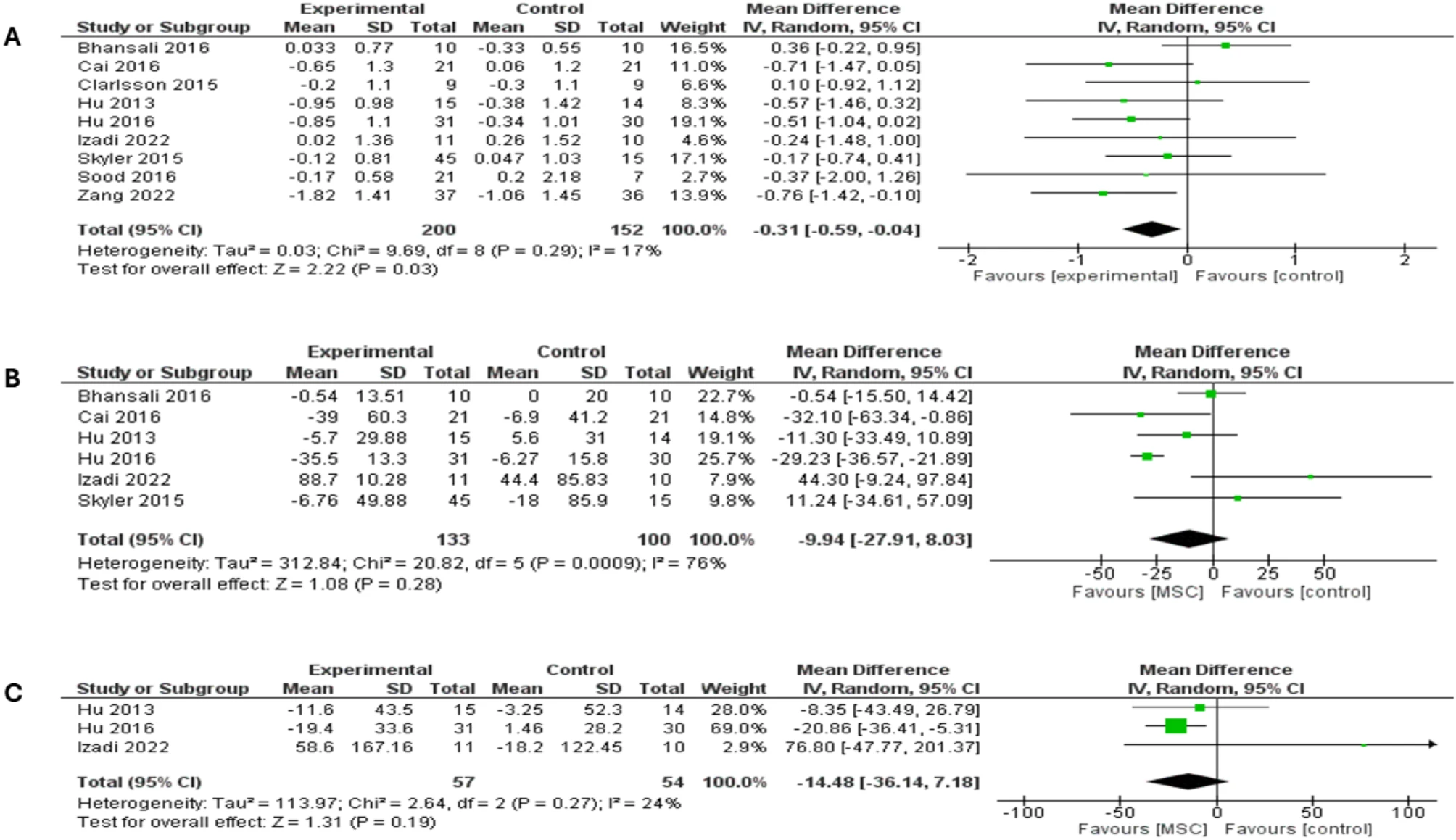 圖2：森林圖顯示了兩種糖尿病類(lèi)型3個(gè)月隨訪的結(jié)果：（A）HbA1c比較，（B）FBG比較，（C）PPBG比較