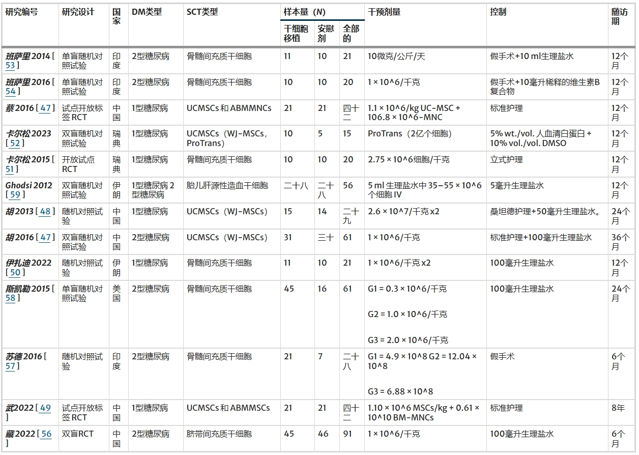 表1：納入隨機(jī)對(duì)照試驗(yàn)的總結(jié)