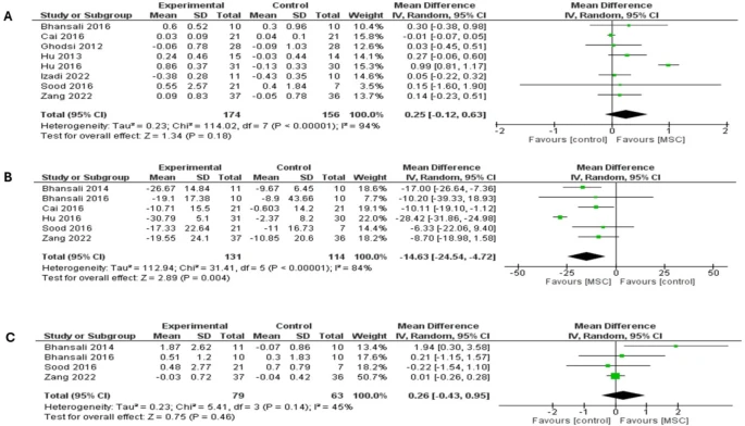 圖5：森林圖顯示了兩種糖尿病類(lèi)型6個(gè)月隨訪的結(jié)果：（A）空腹C肽水平比較，（B）胰島素需求比較，（C）刺激后C肽水平比較