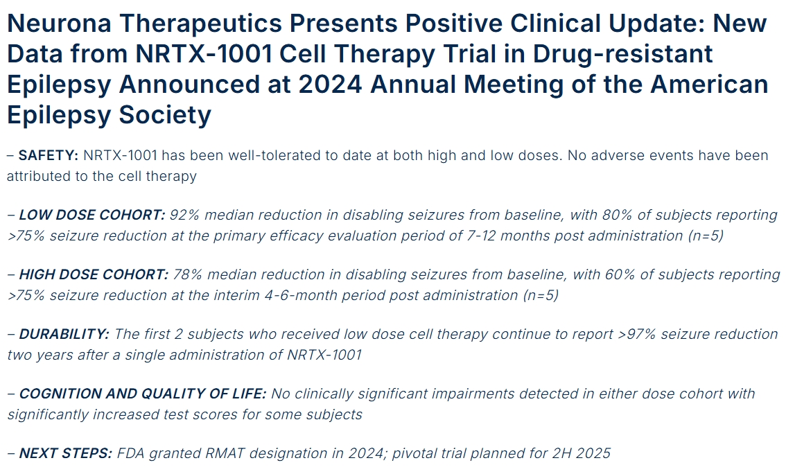 Neurona Therapeutics公布積極的臨床進展: NRTX-1001細胞療法治療耐藥性癲癇的試驗新數據于 2024年美國癲癇學會年會上公布 Neurona Therapeutics公布積極的臨床進展: NRTX-1001細胞療法治療耐藥性癲癇的試驗新數據于 2024年美國癲癇學會年會上公布