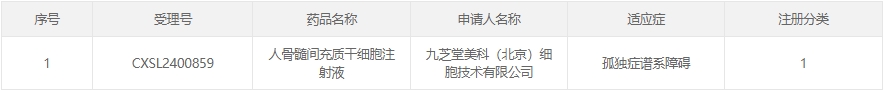 人骨髓間充質(zhì)干細(xì)胞注射液(CXSL2400859) 人骨髓間充質(zhì)干細(xì)胞注射液(CXSL2400859)