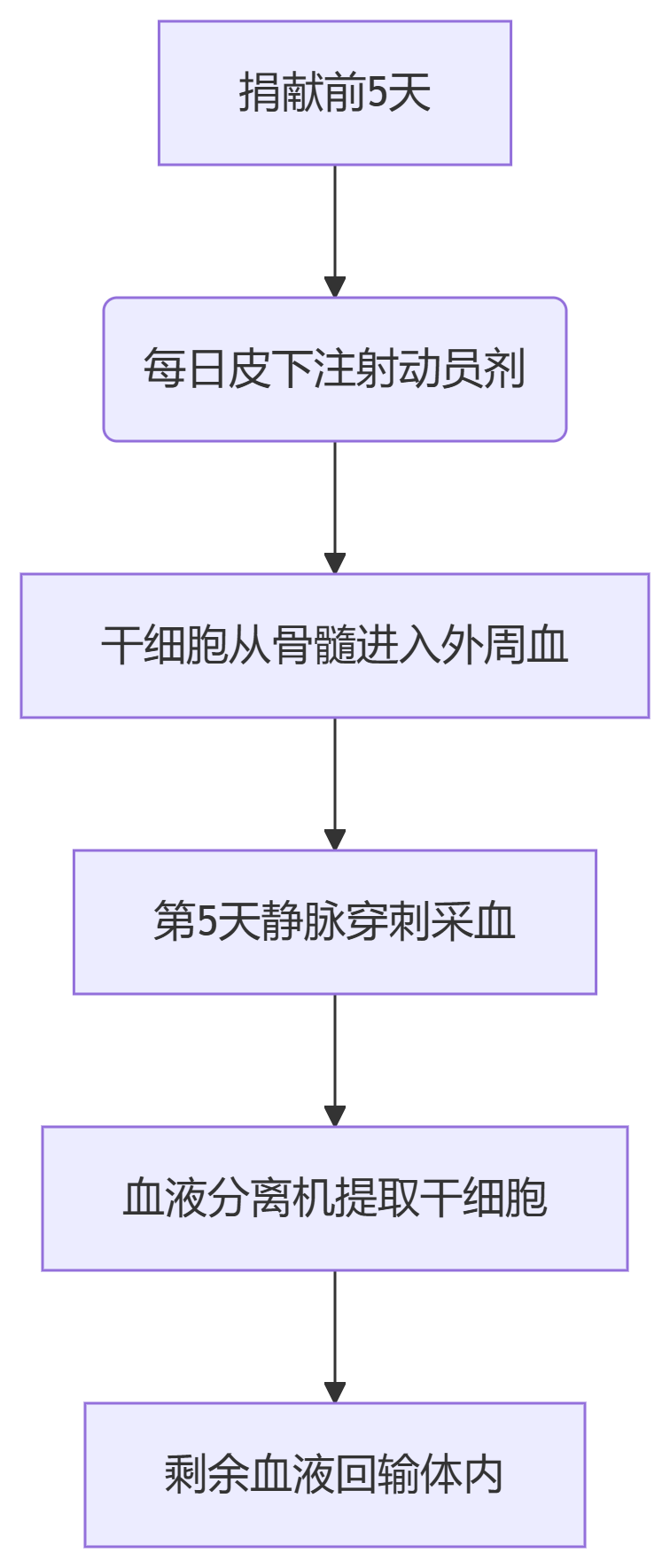 干細(xì)胞移植外周血采集流程圖