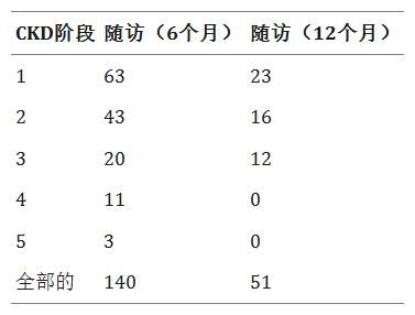 表4:不同階段糖尿病合并CKD患者數量 表4:不同階段糖尿病合并CKD患者數量