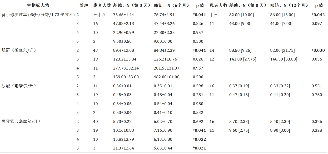 表5:總結了基線(第0天)和6個月隨訪以及基線(第0天)和12個月隨訪的eGFR患者類別和數量 表5:總結了基線(第0天)和6個月隨訪以及基線(第0天)和12個月隨訪的eGFR患者類別和數量