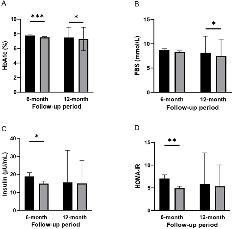 圖2:基線、6個月和12個月隨訪時的代謝指標水平。(A)糖化血紅蛋白 (HbA1c) 水平。(B)空腹血糖 (FBS) 水平。(C)胰島素水平。 (D)胰島素抵抗穩態模型評估 (HOMA-IR)。 圖2:基線、6個月和12個月隨訪時的代謝指標水平。(A)糖化血紅蛋白 (HbA1c) 水平。(B)空腹血糖 (FBS) 水平。(C)胰島素水平。 (D)胰島素抵抗穩態模型評估 (HOMA-IR)。