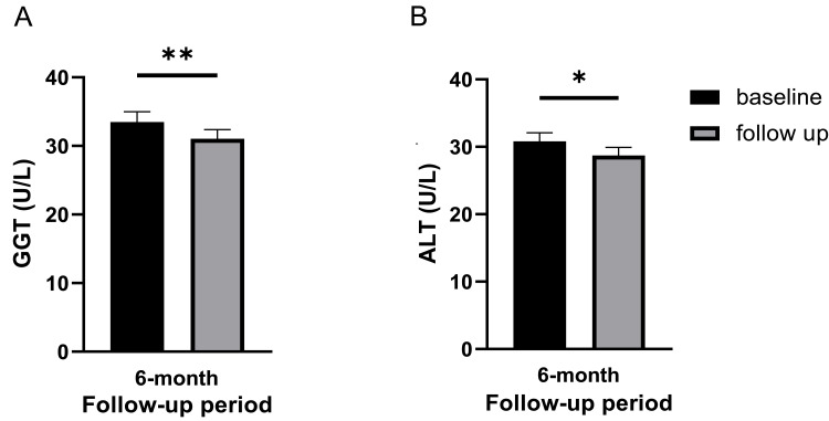 圖3:基線和6個月隨訪時的肝臟狀況。(A) γ-谷氨酰轉移酶 (GGT) 水平。(B) 丙氨酸氨基轉移酶 (ALT) 水平。 圖3:基線和6個月隨訪時的肝臟狀況。(A) γ-谷氨酰轉移酶 (GGT) 水平。(B) 丙氨酸氨基轉移酶 (ALT) 水平。