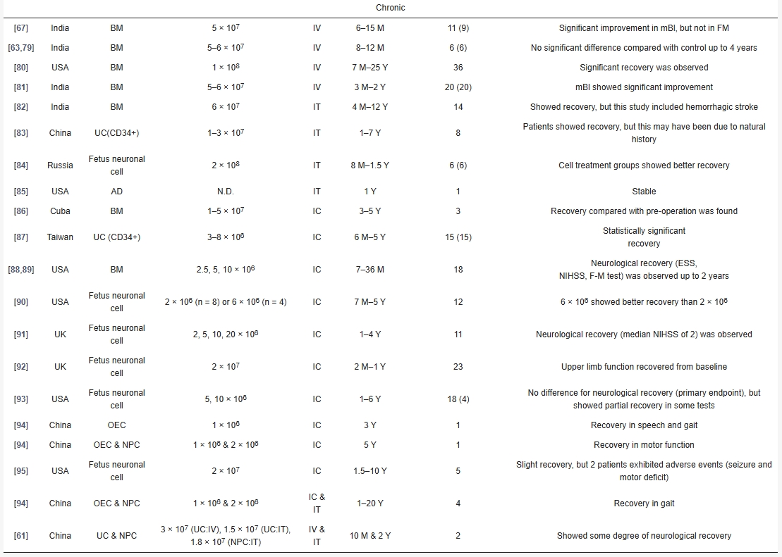 干細胞治療慢性腦卒中的臨床研究 干細胞治療慢性腦卒中的臨床研究