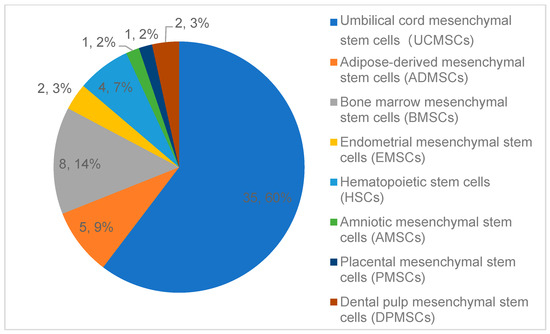 圖3:中國近期干細胞療法臨床試驗(按細胞類型分類) 圖3:中國近期干細胞療法臨床試驗(按細胞類型分類)