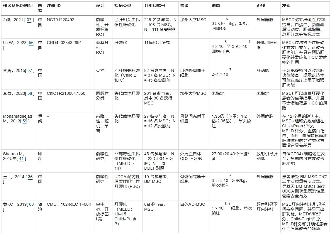 表2：已發表的干細胞治療肝硬化的臨床研究