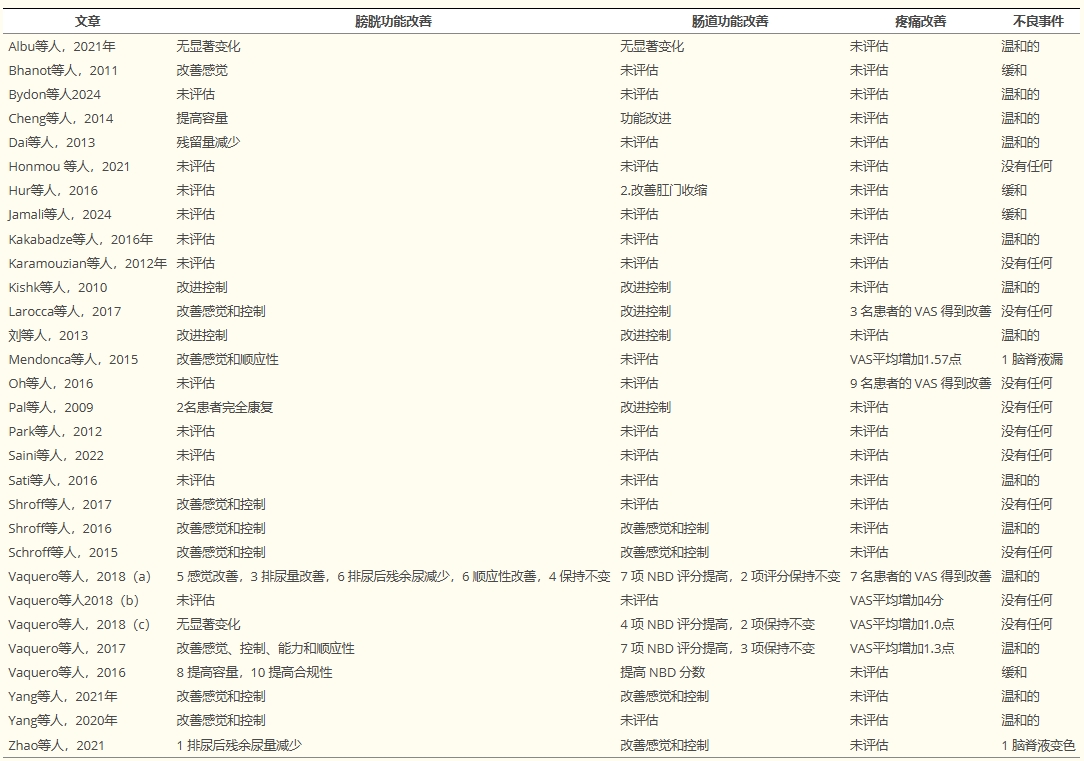 表3：系統評價中納入的文章中的膀胱和腸道功能變化、疼痛改善和不良事件。