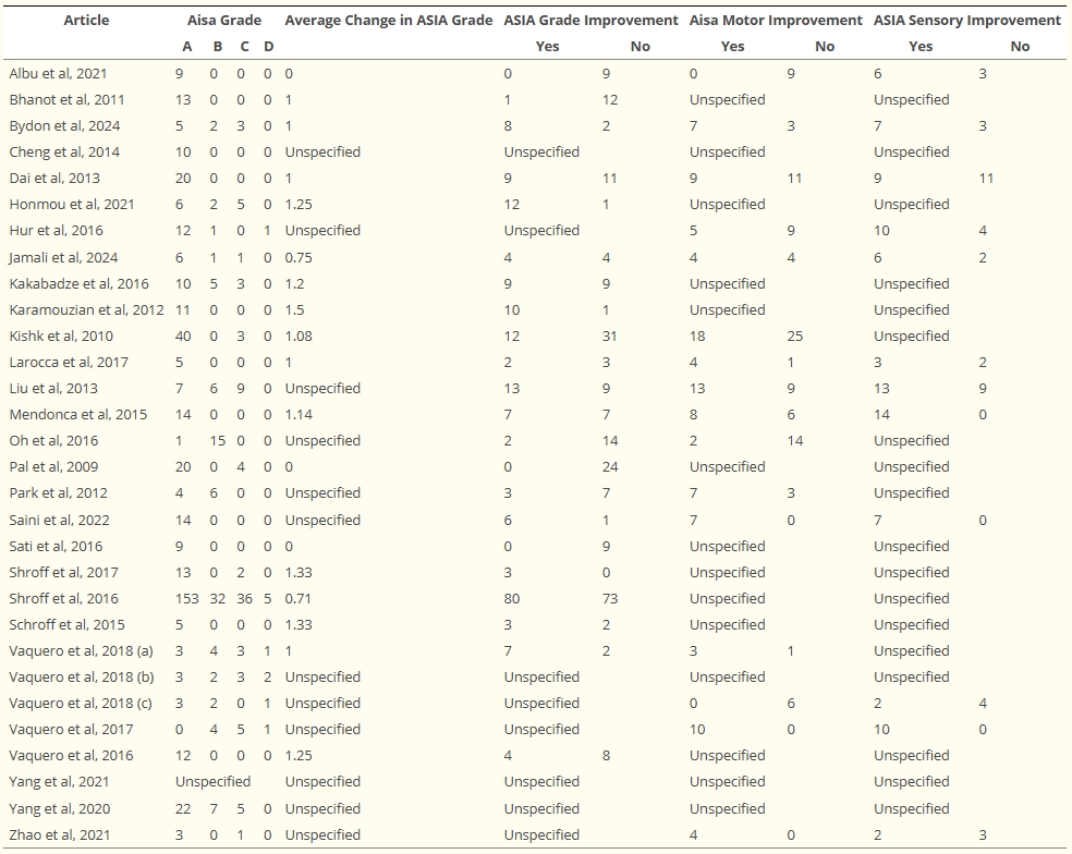表2：系統評價中納入的文章的臨床結果。