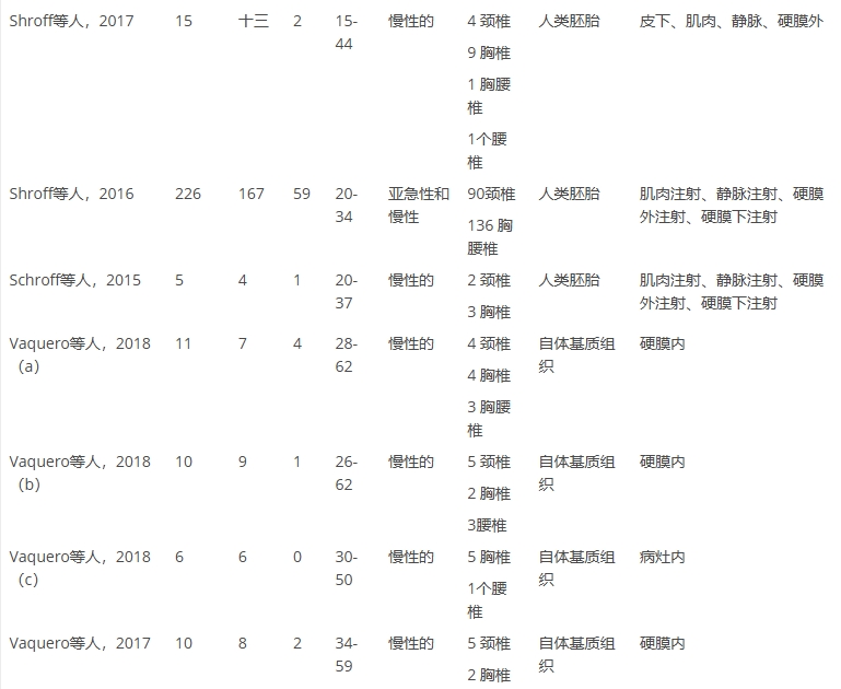 表1：系統評價中納入的文章的特點（僅展示部分）。