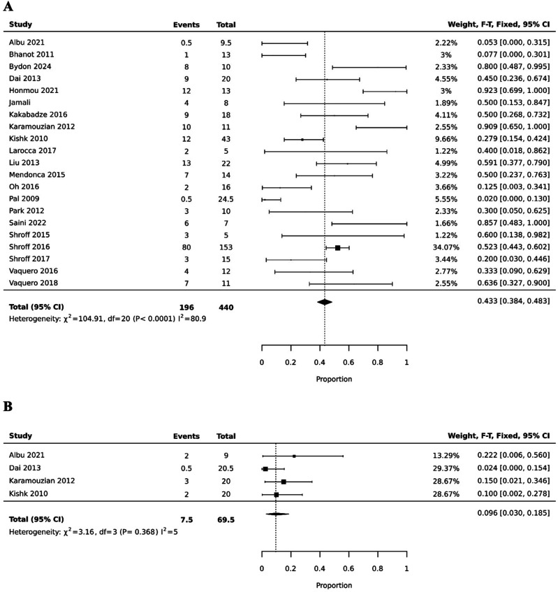 圖2：干細胞治療（a）和對照組（b）的總體ASIA評分有所改善。