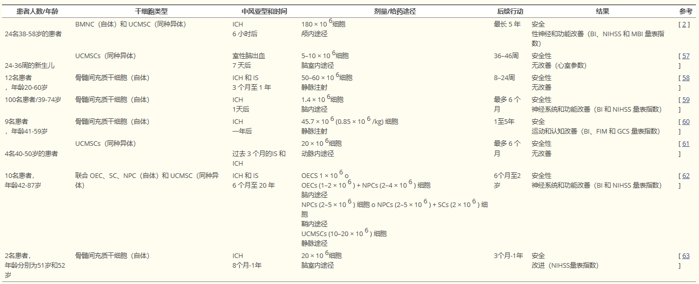 表2：間充質干細胞治療腦出血患者的試驗和研究總結。