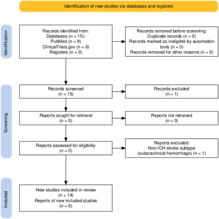 圖2：PRISMA流程圖。