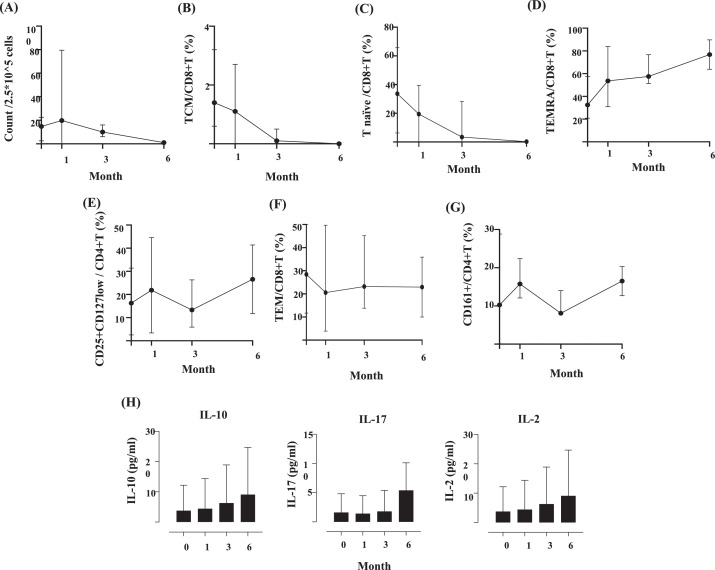 圖2:hBM-MSC治療后免疫參數(shù)的變化 圖2:hBM-MSC治療后免疫參數(shù)的變化