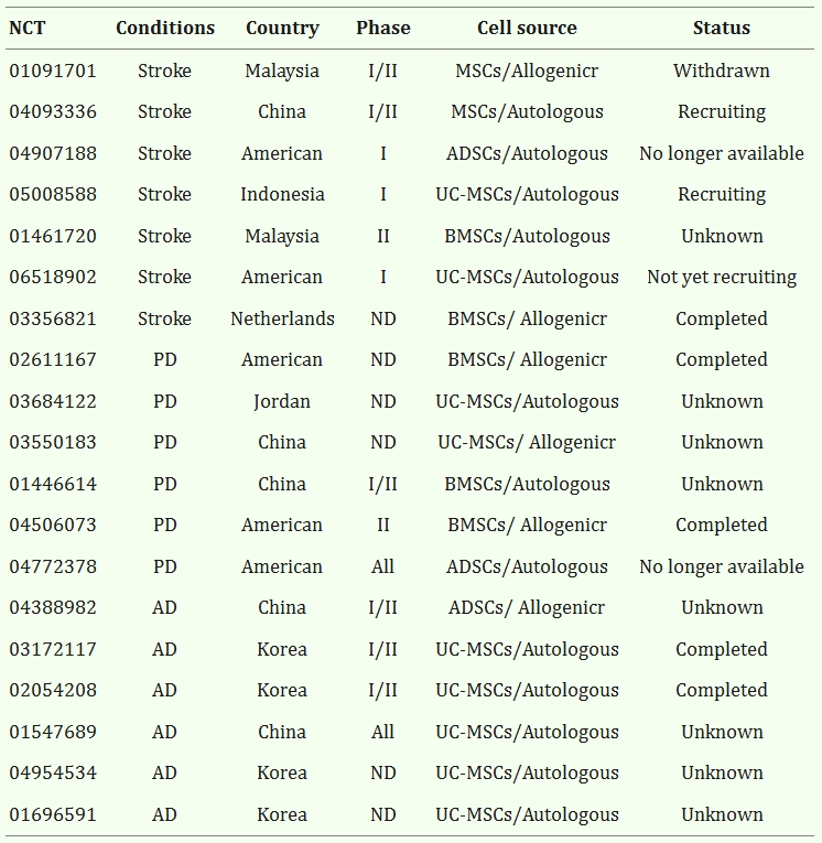 表3：間充質干細胞移植治療神經系統疾病的試驗。