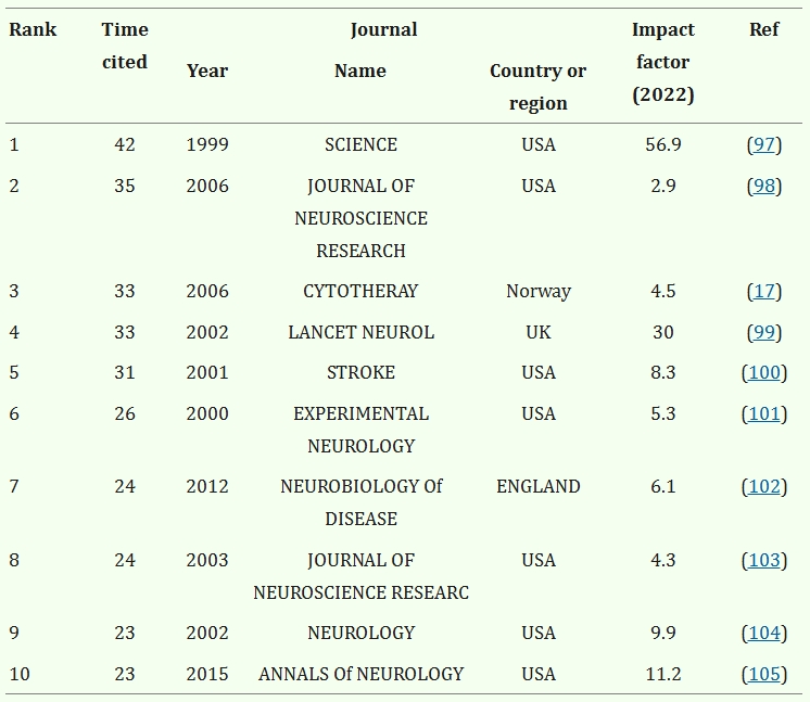 表2：關于MSCs對神經發生的治療作用的引用最多的10篇參考文獻。