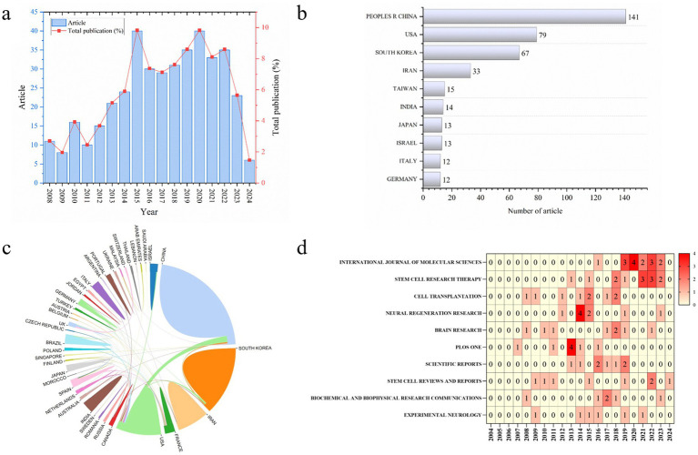 圖2：MSCs對神經發生作用的科學計量學研究。