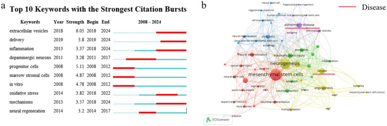 圖3：分析關鍵詞。（a）引用爆發力最強的前10個關鍵詞。（b）?2008年至2024年關鍵詞共現圖。