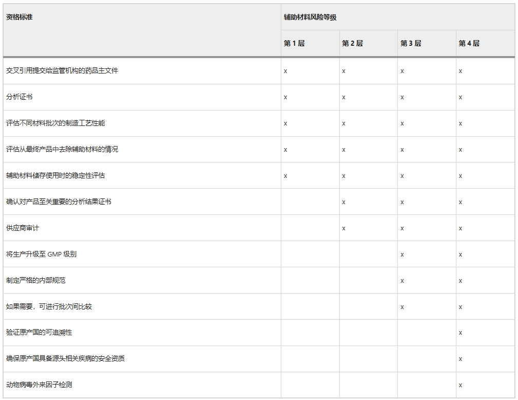 表2：輔助材料鑒定計劃風險矩陣