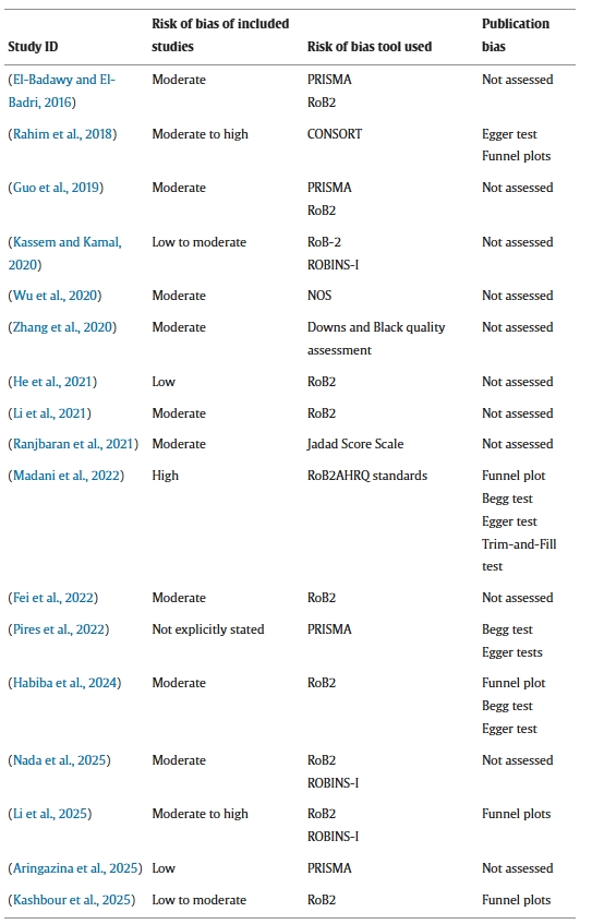 表2:1型和2型糖尿病干細胞療法的系統評價和薈萃分析中的偏倚風險和出版偏倚評估:研究特征、偏倚風險評估工具和出版偏倚分析。 表2:1型和2型糖尿病干細胞療法的系統評價和薈萃分析中的偏倚風險和出版偏倚評估:研究特征、偏倚風險評估工具和出版偏倚分析。