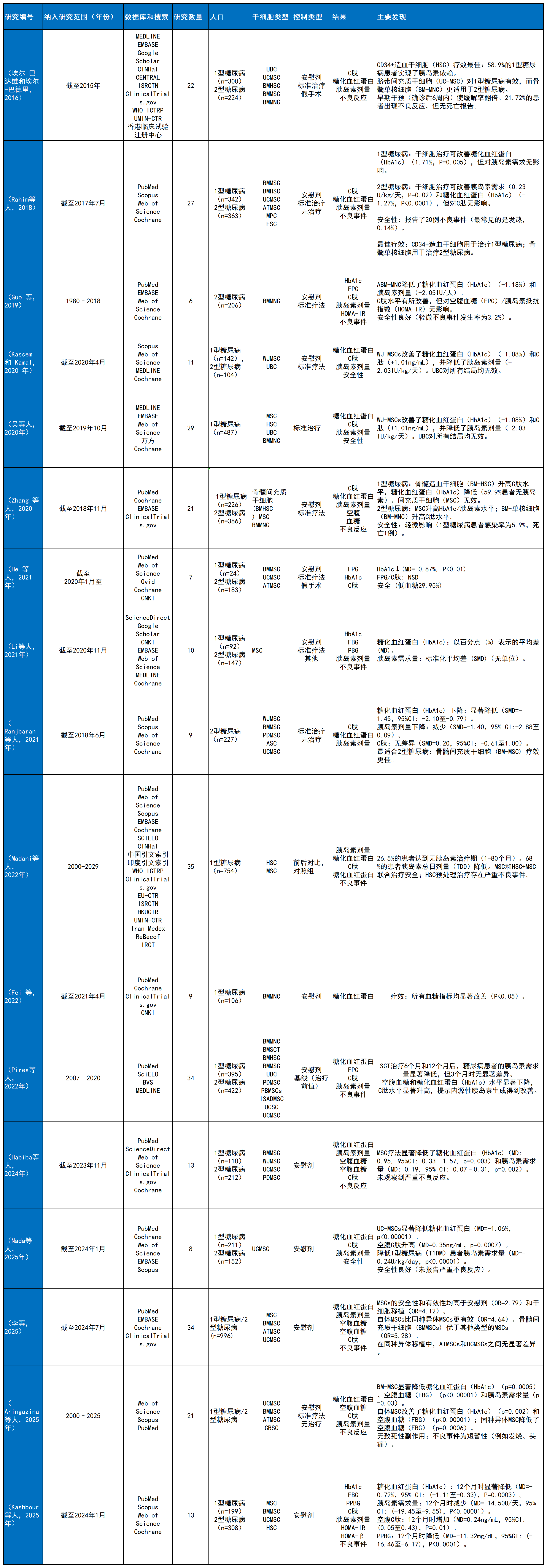 表1:1型和2型糖尿病干細胞療法的系統評價和薈萃分析總結:研究特征、人群、干細胞類型、對照組、結果和主要發現。 表1:1型和2型糖尿病干細胞療法的系統評價和薈萃分析總結:研究特征、人群、干細胞類型、對照組、結果和主要發現。