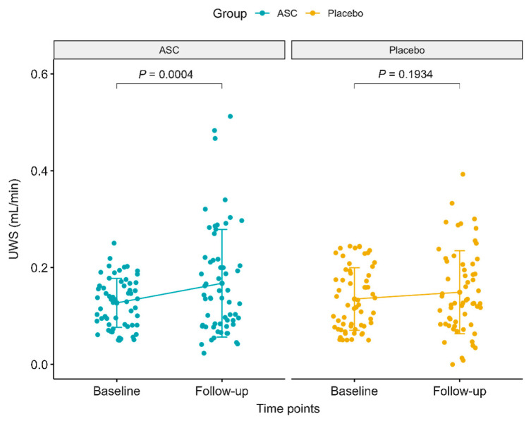 圖3:非刺激性唾液流速。 圖3:非刺激性唾液流速。