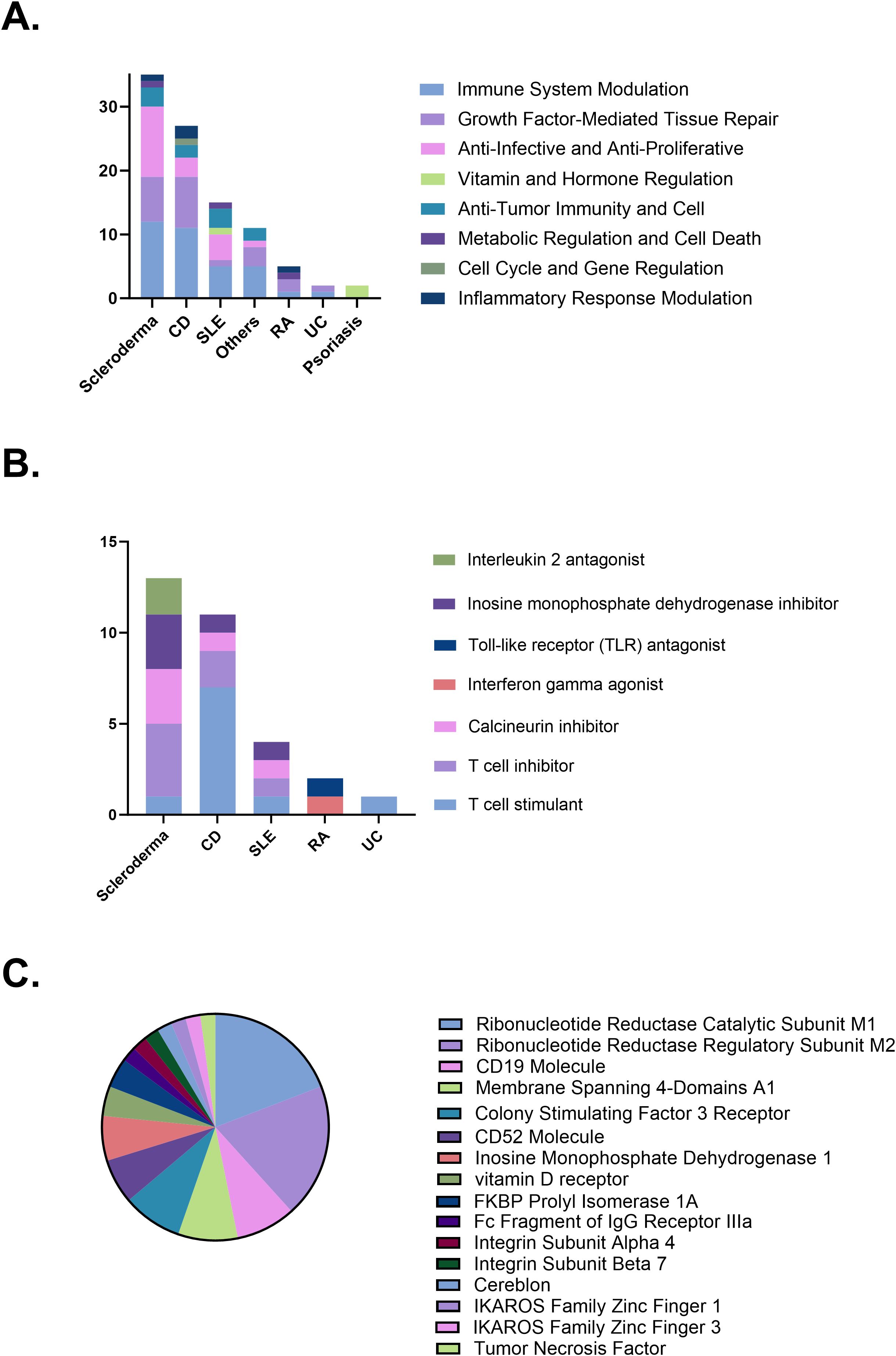 圖4:(A)治療機制分布。(B)不同疾病的免疫調節策略。(C)臨床試驗中研究的治療靶點。CD,克羅恩病;SLE,系統性紅斑狼瘡;RA,類風濕性關節炎;UC,潰瘍性結腸炎。 圖4:(A)治療機制分布。(B)不同疾病的免疫調節策略。(C)臨床試驗中研究的治療靶點。